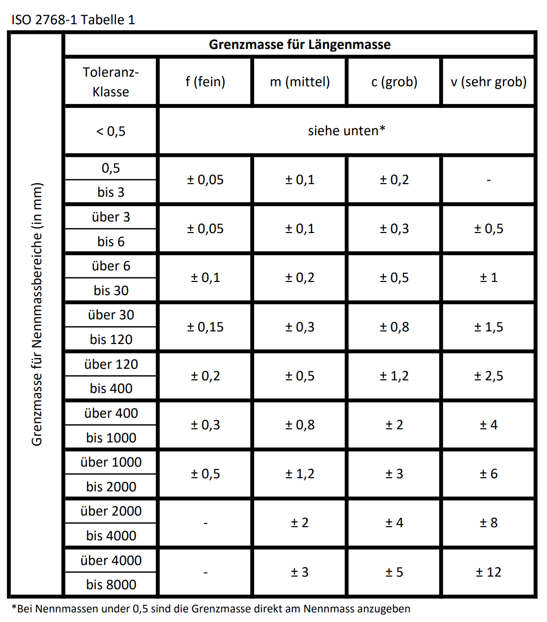 general-tolerances-table1